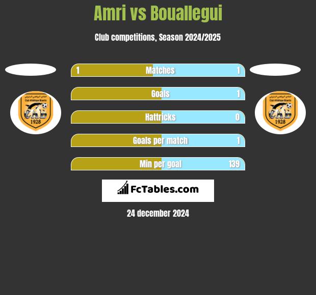 Amri vs Bouallegui h2h player stats