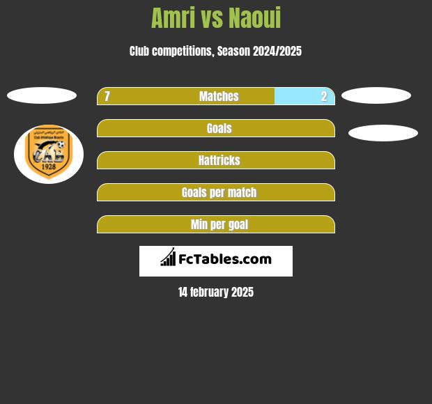 Amri vs Naoui h2h player stats