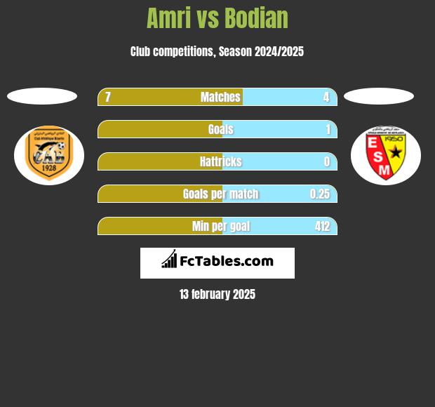 Amri vs Bodian h2h player stats