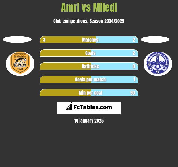 Amri vs Miledi h2h player stats