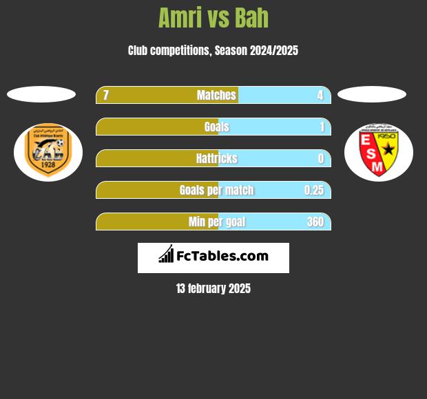 Amri vs Bah h2h player stats