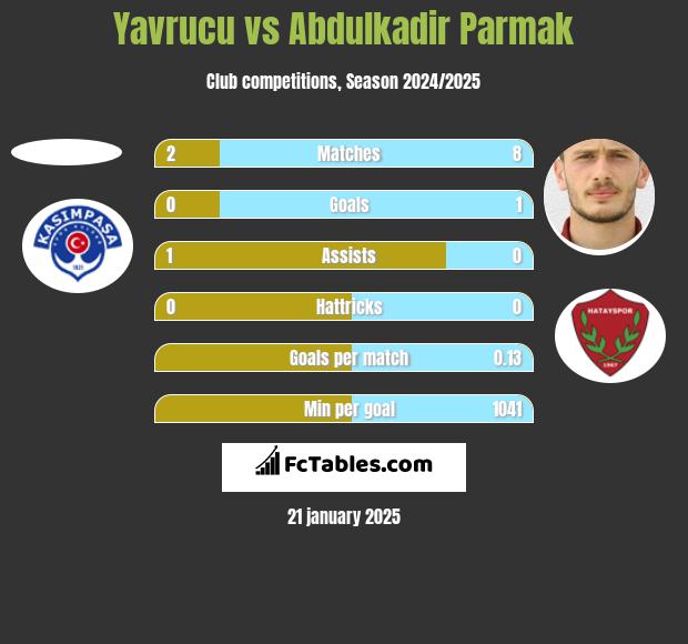 Yavrucu vs Abdulkadir Parmak h2h player stats