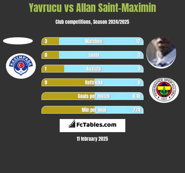 Yavrucu vs Allan Saint-Maximin h2h player stats