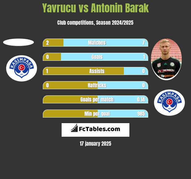 Yavrucu vs Antonin Barak h2h player stats