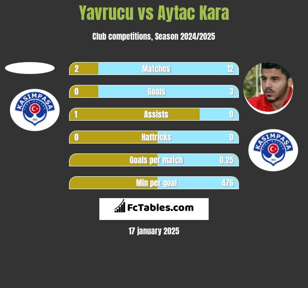 Yavrucu vs Aytac Kara h2h player stats