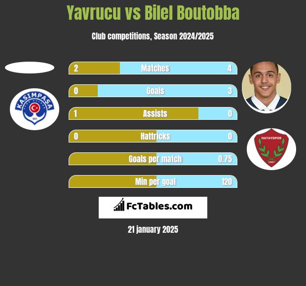 Yavrucu vs Bilel Boutobba h2h player stats