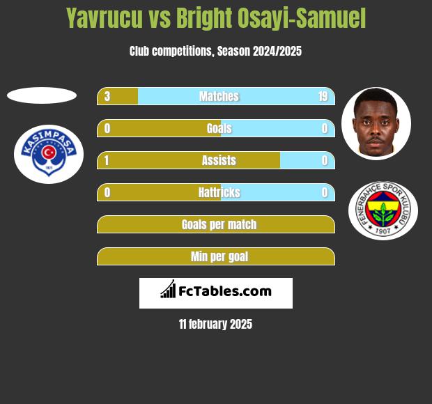 Yavrucu vs Bright Osayi-Samuel h2h player stats