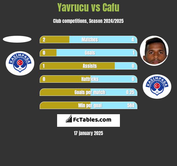 Yavrucu vs Cafu h2h player stats