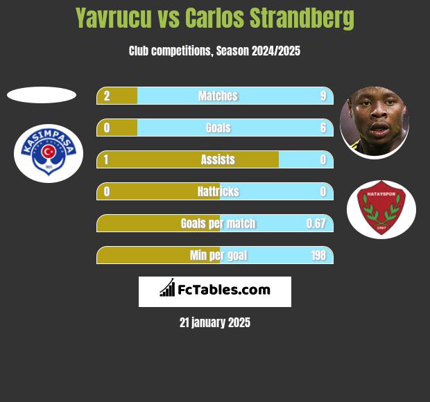 Yavrucu vs Carlos Strandberg h2h player stats