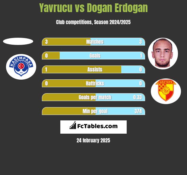 Yavrucu vs Dogan Erdogan h2h player stats