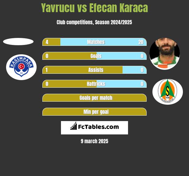 Yavrucu vs Efecan Karaca h2h player stats