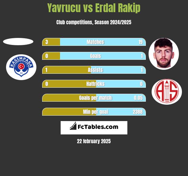 Yavrucu vs Erdal Rakip h2h player stats