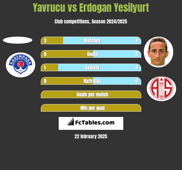 Yavrucu vs Erdogan Yesilyurt h2h player stats