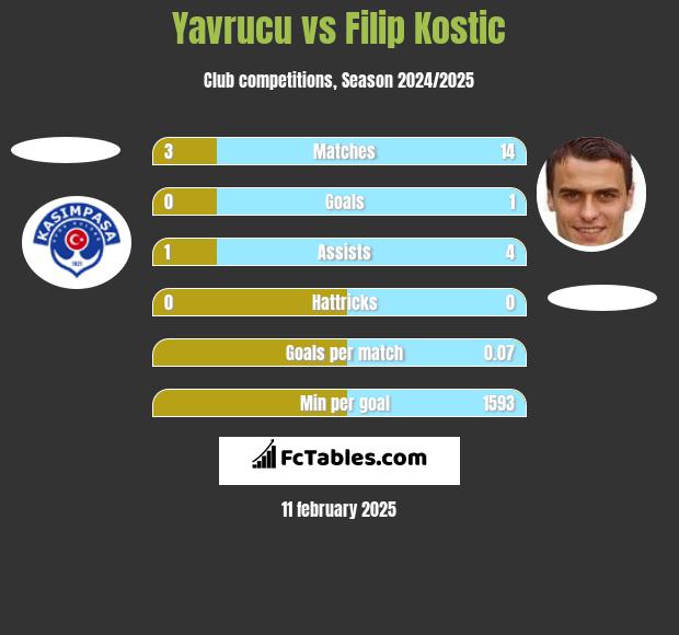 Yavrucu vs Filip Kostic h2h player stats