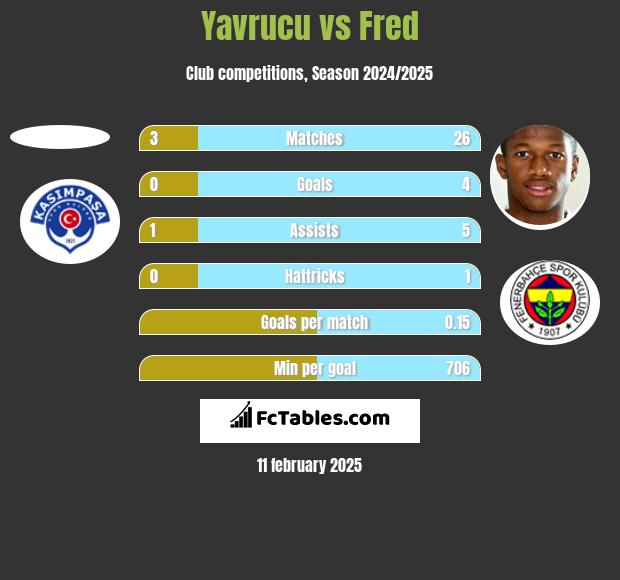 Yavrucu vs Fred h2h player stats