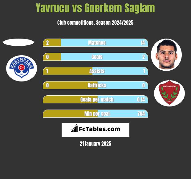 Yavrucu vs Goerkem Saglam h2h player stats