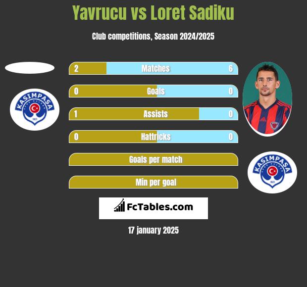 Yavrucu vs Loret Sadiku h2h player stats