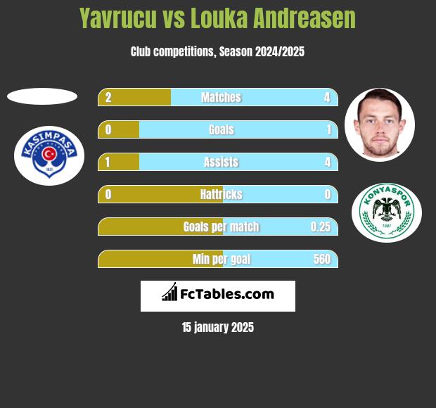 Yavrucu vs Louka Andreasen h2h player stats