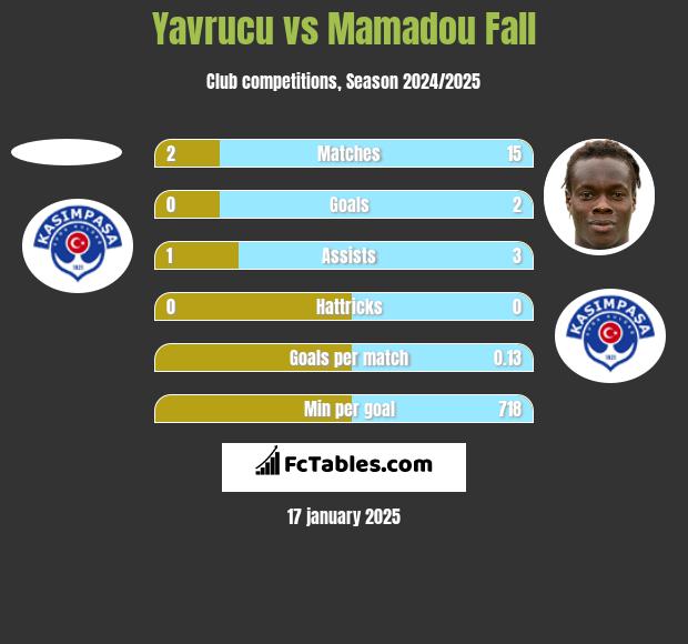 Yavrucu vs Mamadou Fall h2h player stats