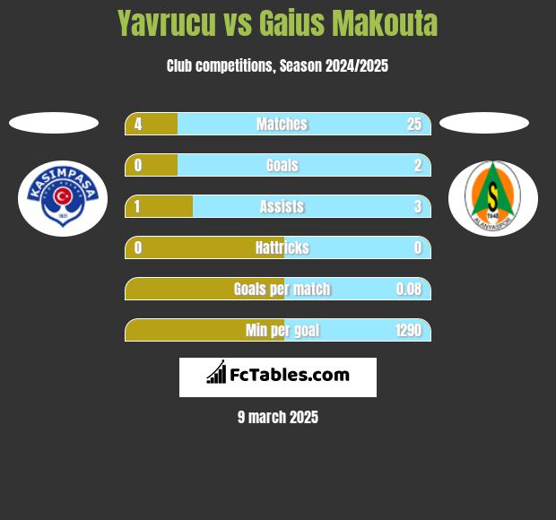 Yavrucu vs Gaius Makouta h2h player stats