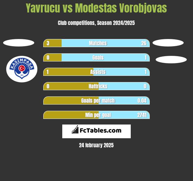 Yavrucu vs Modestas Vorobjovas h2h player stats