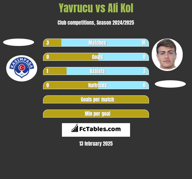 Yavrucu vs Ali Kol h2h player stats