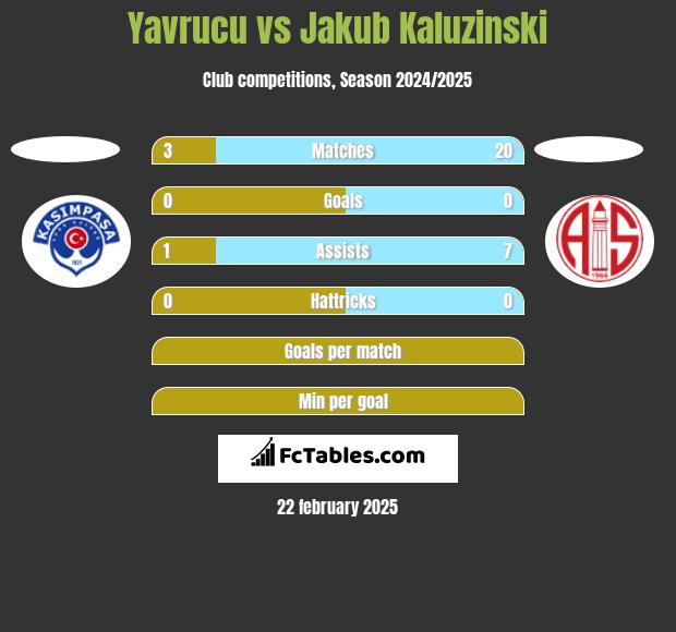 Yavrucu vs Jakub Kaluzinski h2h player stats