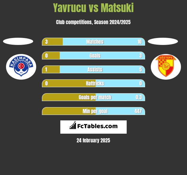 Yavrucu vs Matsuki h2h player stats