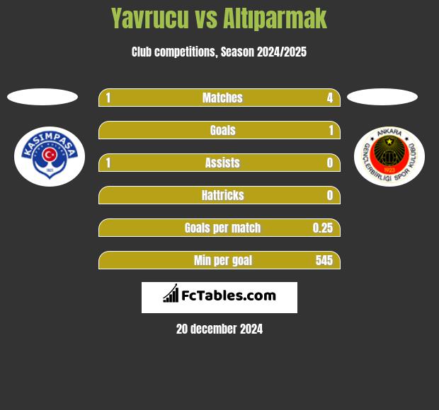 Yavrucu vs Altıparmak h2h player stats