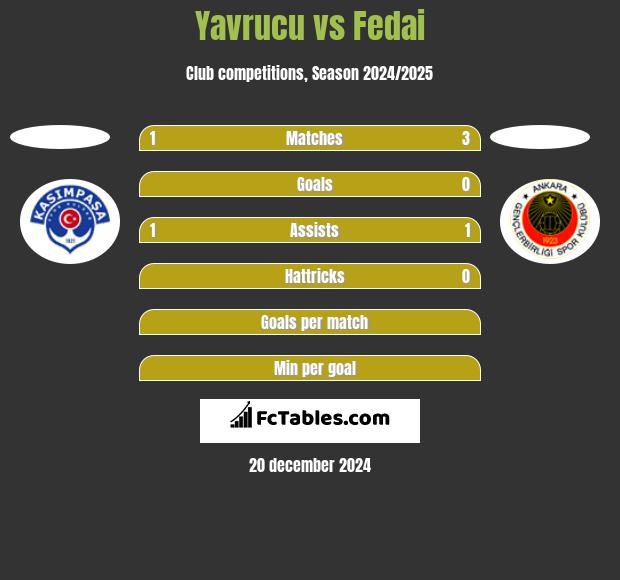 Yavrucu vs Fedai h2h player stats