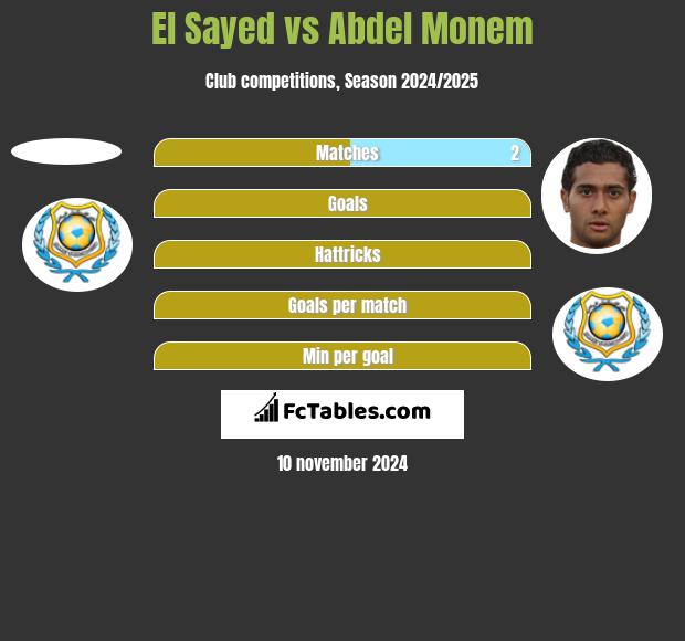 El Sayed vs Abdel Monem h2h player stats