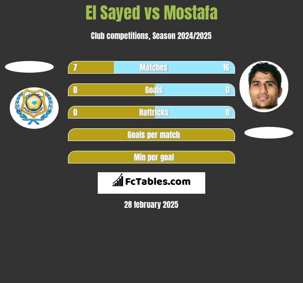 El Sayed vs Mostafa h2h player stats