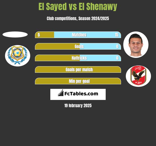 El Sayed vs El Shenawy h2h player stats