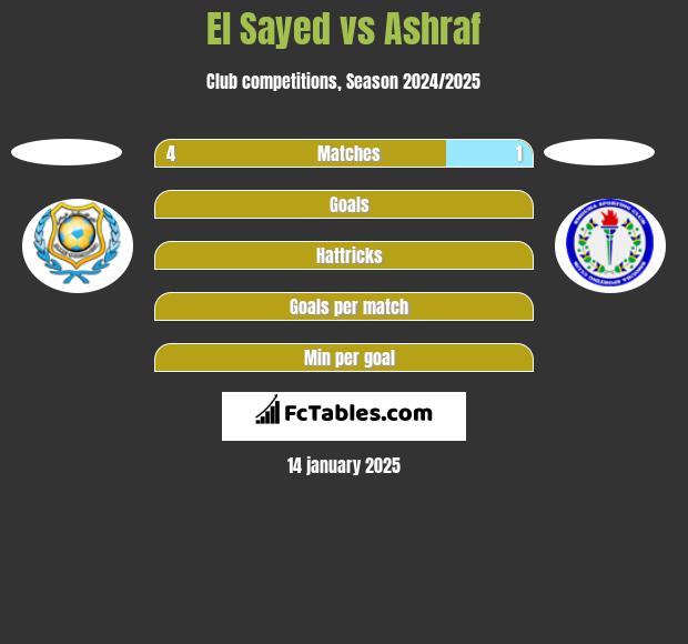 El Sayed vs Ashraf h2h player stats