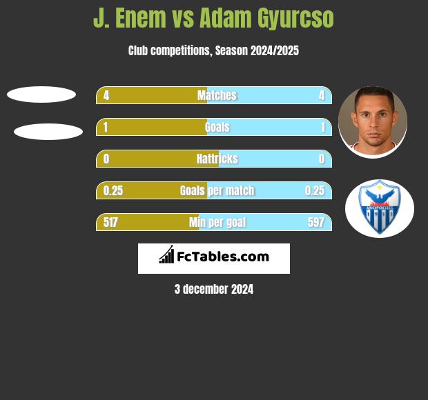 J. Enem vs Adam Gyurcso h2h player stats