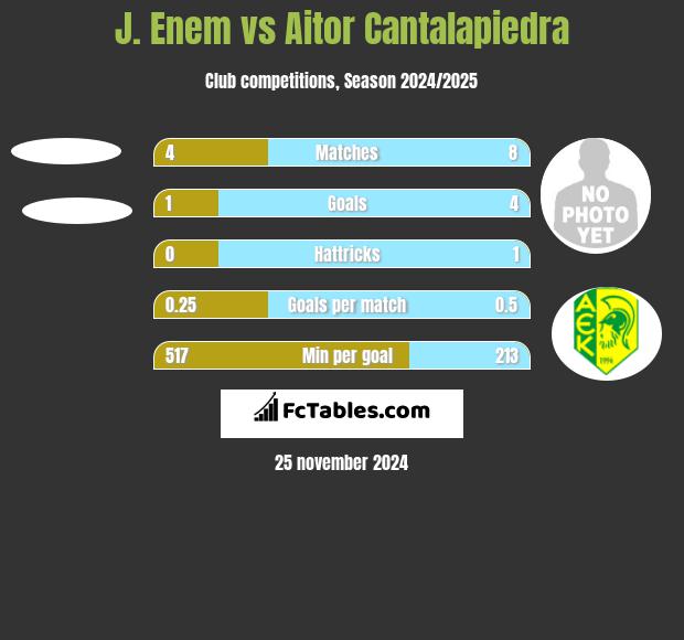 J. Enem vs Aitor Cantalapiedra h2h player stats