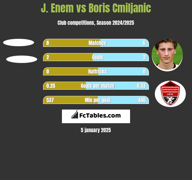 J. Enem vs Boris Cmiljanic h2h player stats