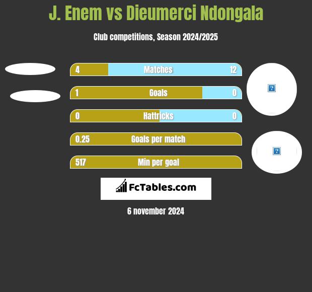 J. Enem vs Dieumerci Ndongala h2h player stats