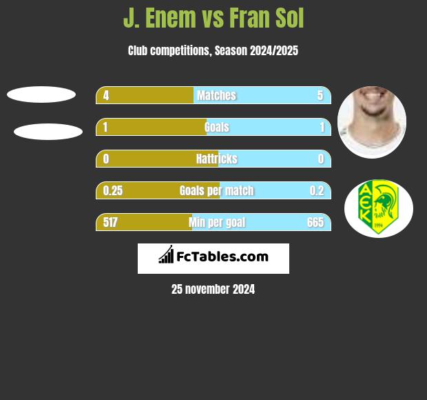 J. Enem vs Fran Sol h2h player stats