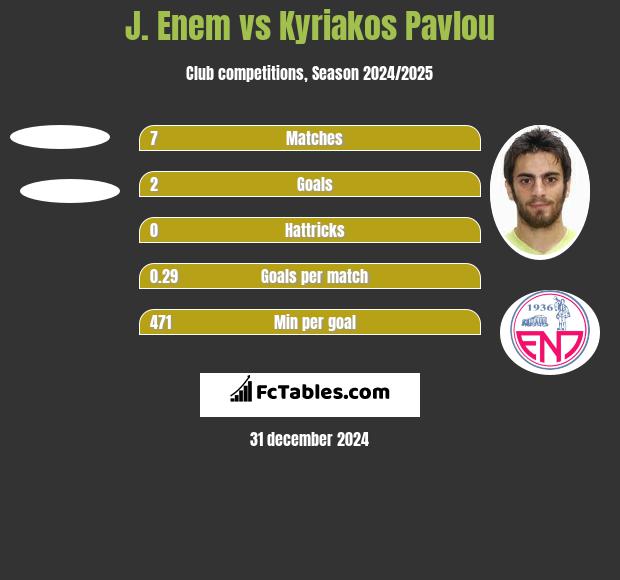 J. Enem vs Kyriakos Pavlou h2h player stats