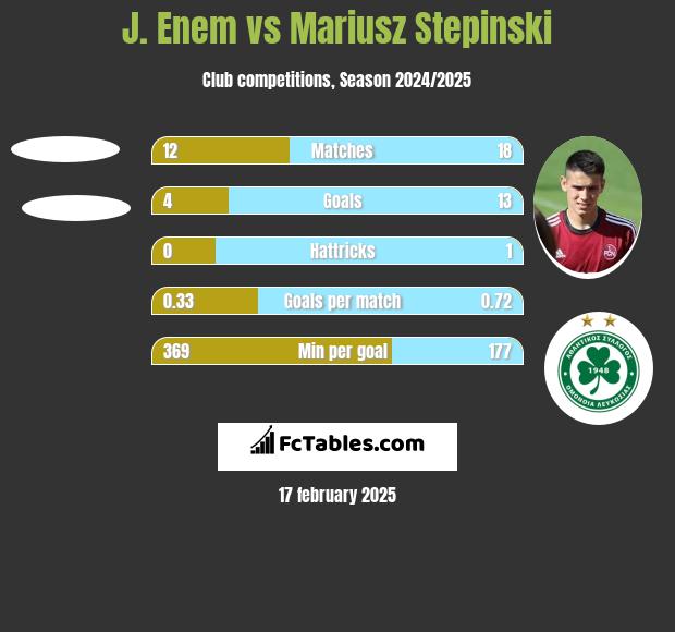 J. Enem vs Mariusz Stępiński h2h player stats