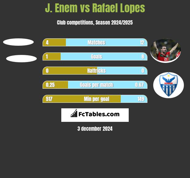 J. Enem vs Rafael Lopes h2h player stats