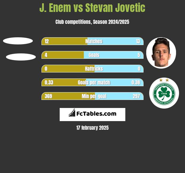 J. Enem vs Stevan Jovetić h2h player stats