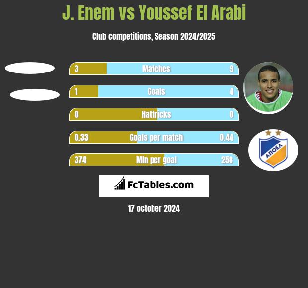 J. Enem vs Youssef El Arabi h2h player stats