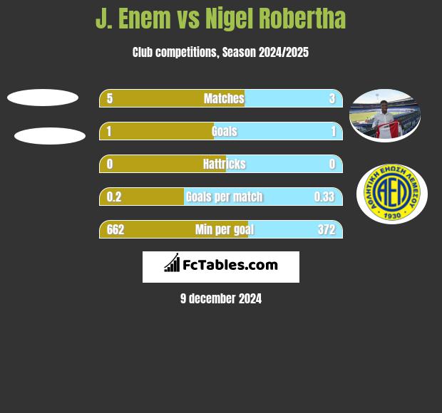 J. Enem vs Nigel Robertha h2h player stats