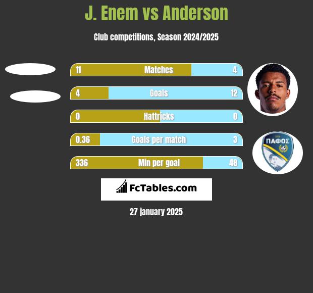 J. Enem vs Anderson h2h player stats