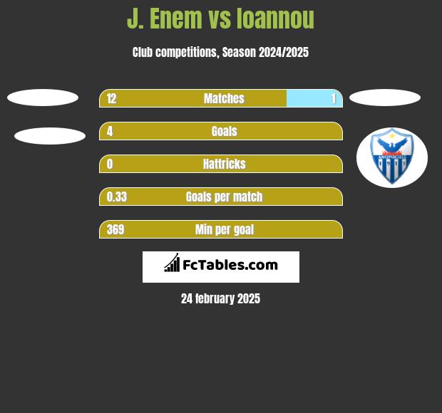 J. Enem vs Ioannou h2h player stats