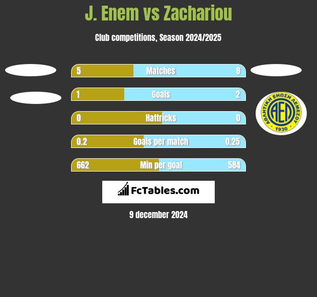 J. Enem vs Zachariou h2h player stats