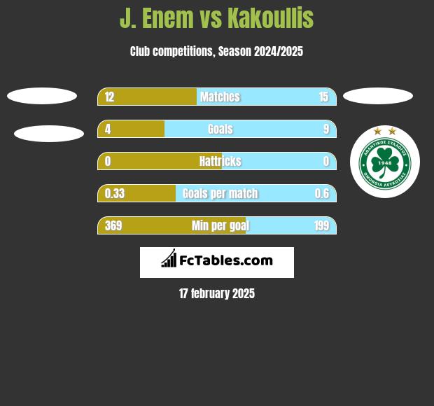 J. Enem vs Kakoullis h2h player stats