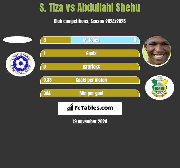 S. Tiza vs Abdullahi Shehu h2h player stats